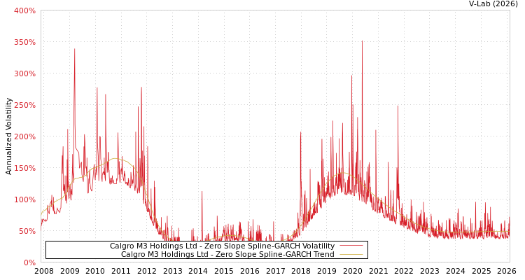 graph of Calgro M3 Holdings Ltd S0GARCH