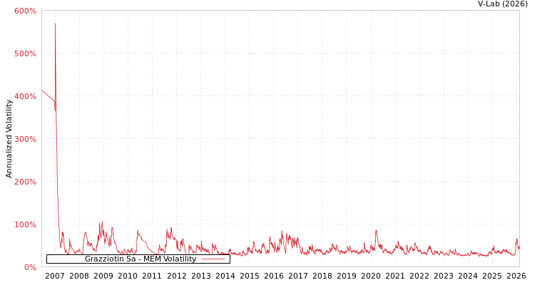 graph of Grazziotin Sa MEM