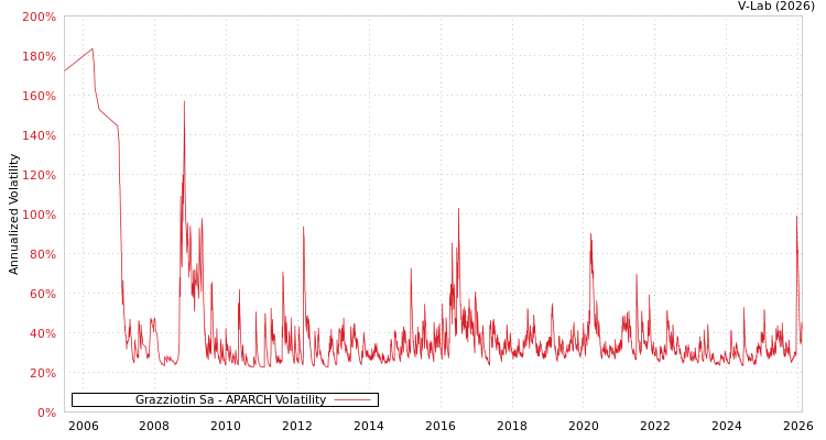 graph of Grazziotin Sa APARCH