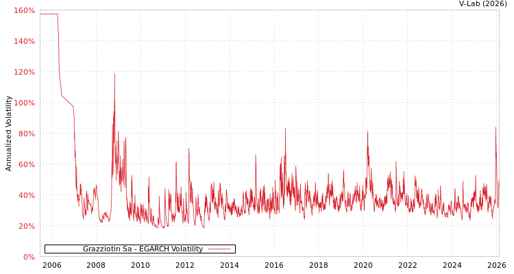graph of Grazziotin Sa EGARCH