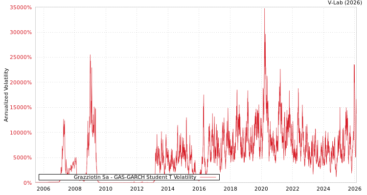 graph of Grazziotin Sa GAS-GARCH-T