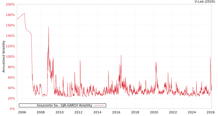 graph of Grazziotin Sa GJR-GARCH