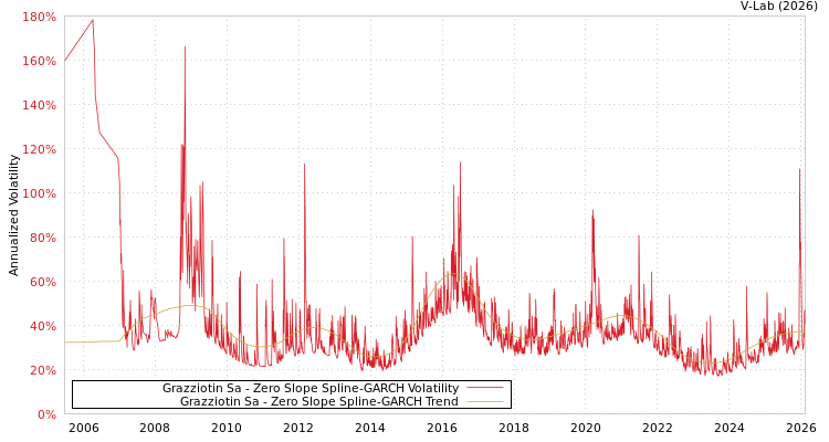 graph of Grazziotin Sa S0GARCH