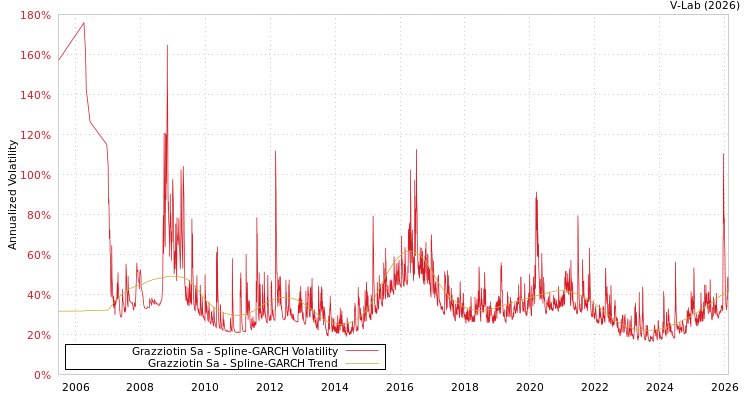 graph of Grazziotin Sa SGARCH