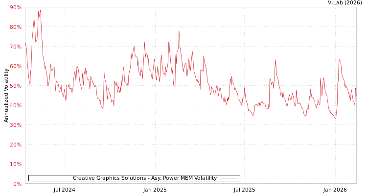 graph of Creative Graphics Solutions APMEM