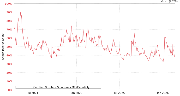 graph of Creative Graphics Solutions MEM