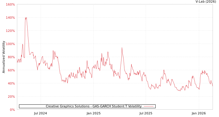graph of Creative Graphics Solutions GAS-GARCH-T
