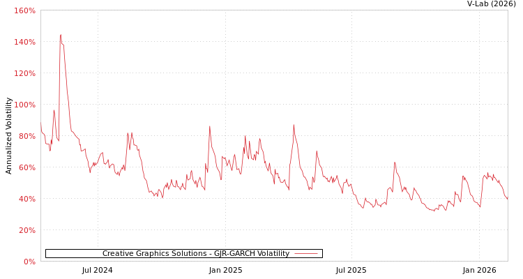 graph of Creative Graphics Solutions GJR-GARCH