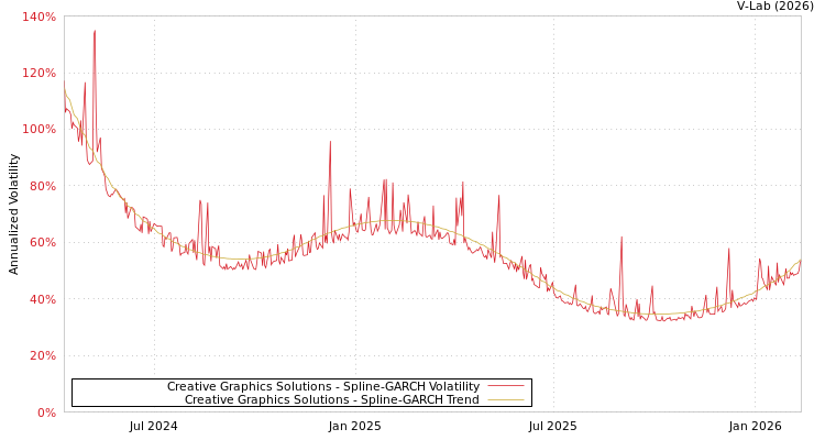 graph of Creative Graphics Solutions SGARCH