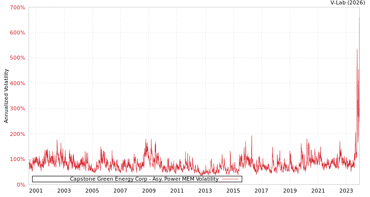 graph of Capstone Green Energy Corp APMEM
