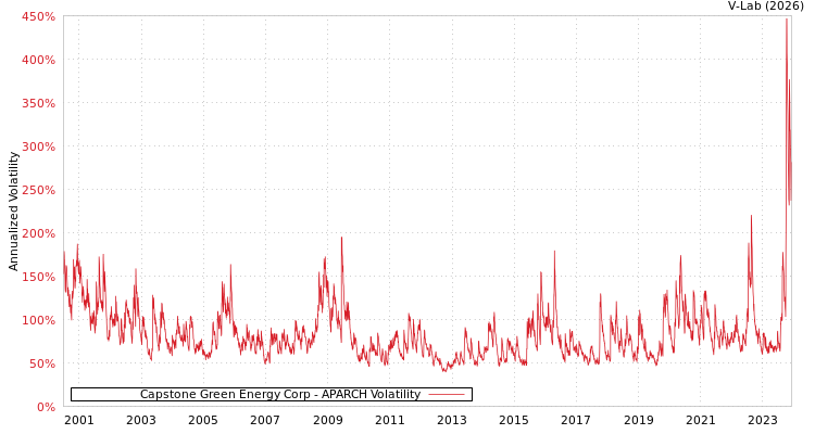 graph of Capstone Green Energy Corp APARCH