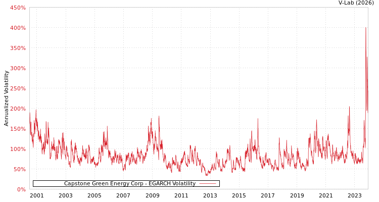 graph of Capstone Green Energy Corp EGARCH