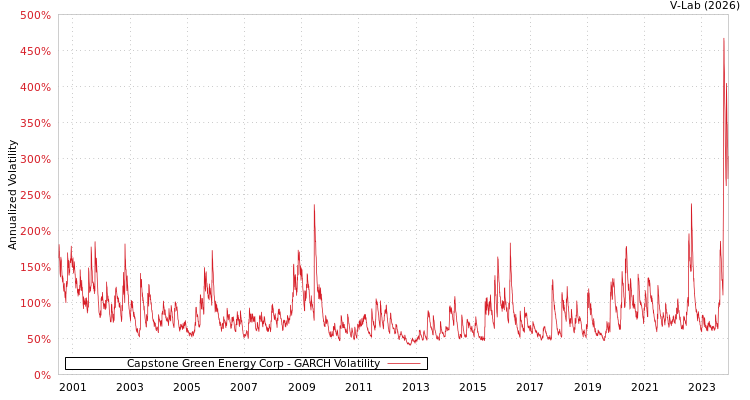 graph of Capstone Green Energy Corp GARCH