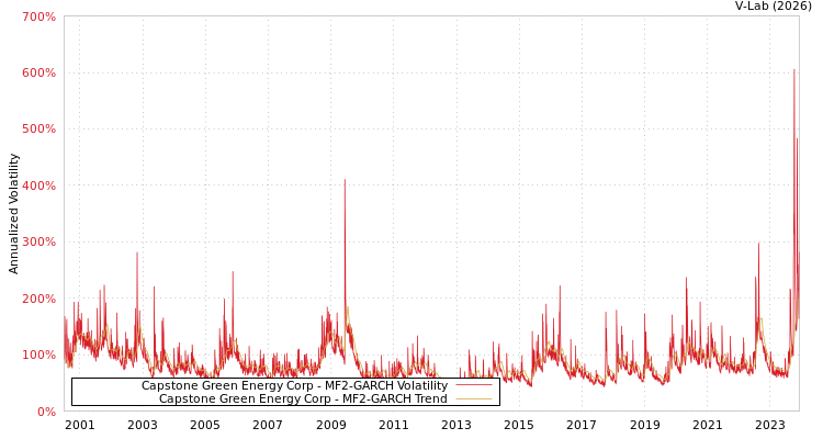 graph of Capstone Green Energy Corp MF2-GARCH