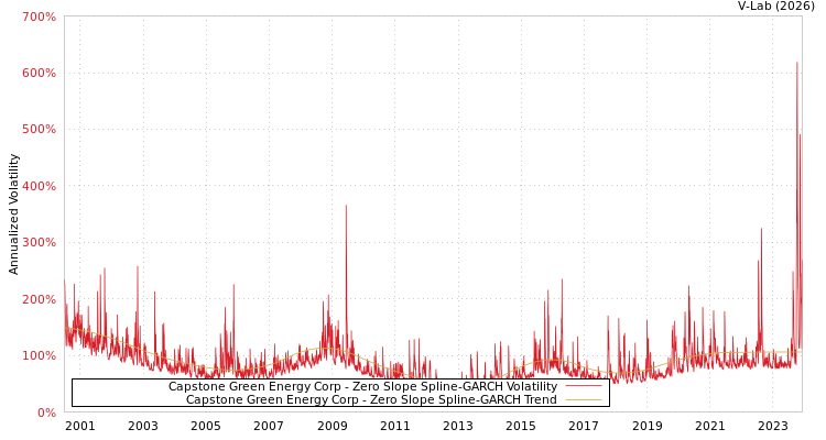 graph of Capstone Green Energy Corp S0GARCH