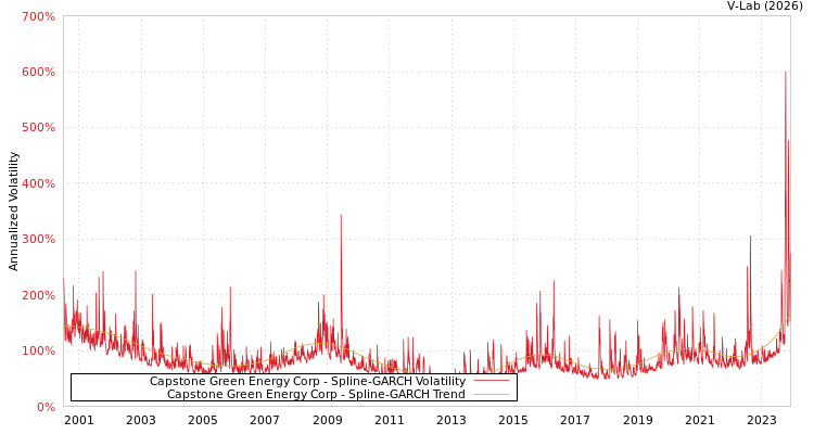 graph of Capstone Green Energy Corp SGARCH