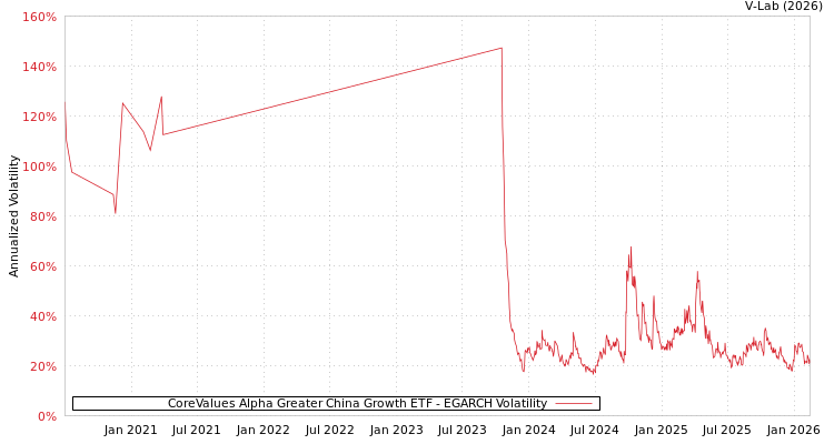 graph of CoreValues Alpha Greater China Growth ETF EGARCH