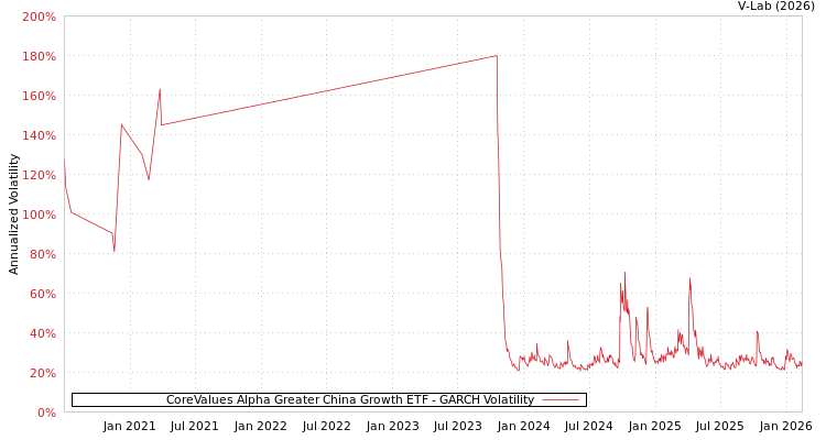 graph of CoreValues Alpha Greater China Growth ETF GARCH