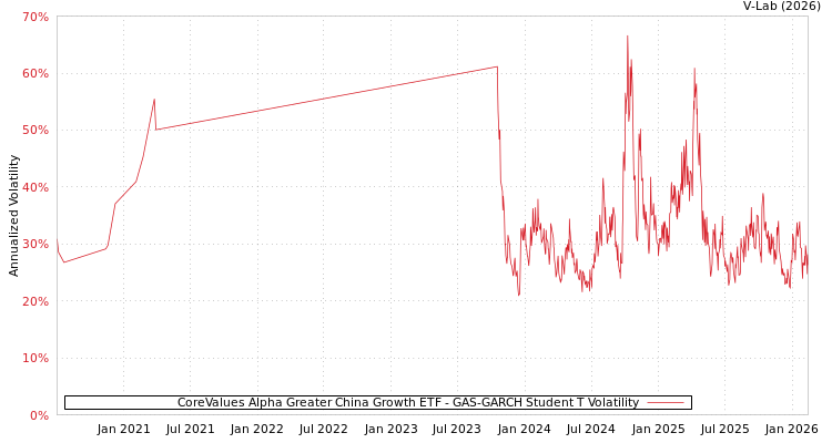graph of CoreValues Alpha Greater China Growth ETF GAS-GARCH-T