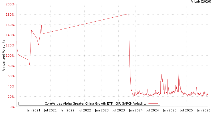 graph of CoreValues Alpha Greater China Growth ETF GJR-GARCH