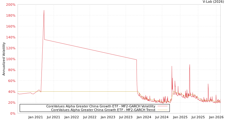 graph of CoreValues Alpha Greater China Growth ETF MF2-GARCH