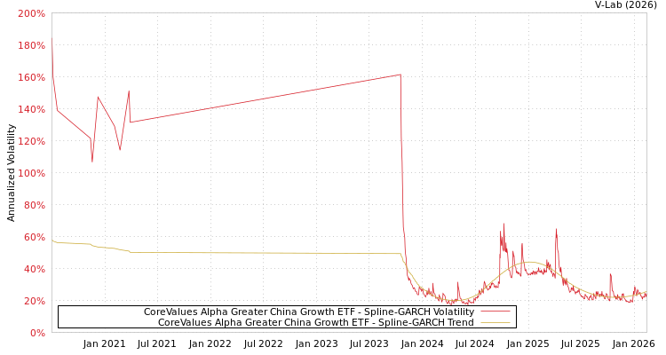 graph of CoreValues Alpha Greater China Growth ETF SGARCH