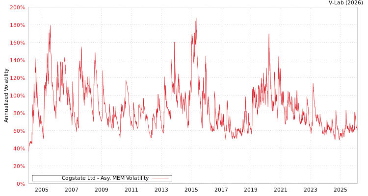 graph of Cogstate Ltd AMEM