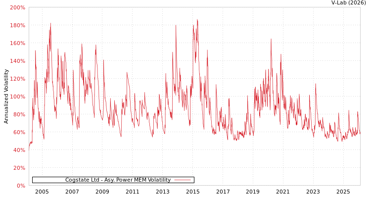 graph of Cogstate Ltd APMEM