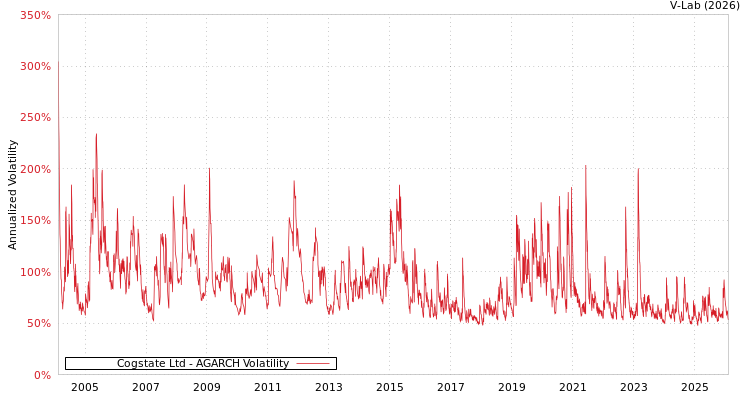 graph of Cogstate Ltd AGARCH