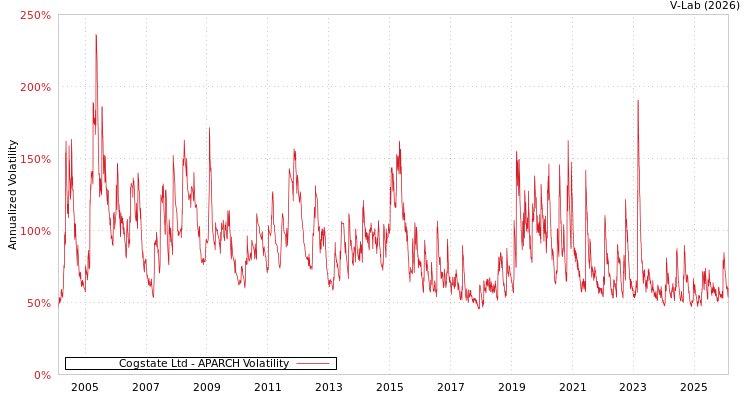 graph of Cogstate Ltd APARCH