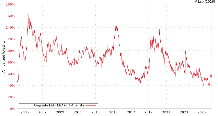 graph of Cogstate Ltd EGARCH