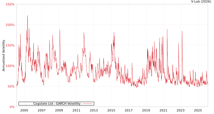 graph of Cogstate Ltd GARCH