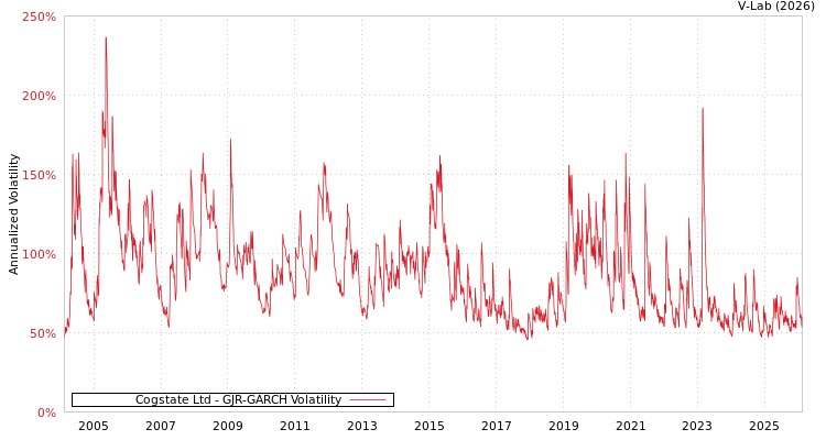 graph of Cogstate Ltd GJR-GARCH