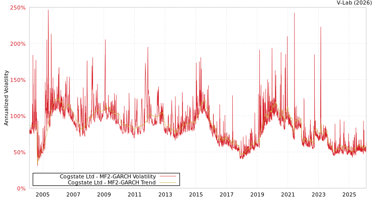 graph of Cogstate Ltd MF2-GARCH