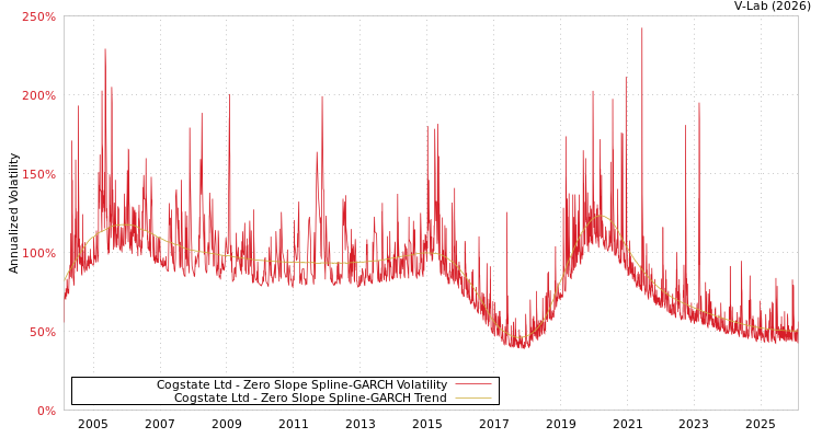 graph of Cogstate Ltd S0GARCH