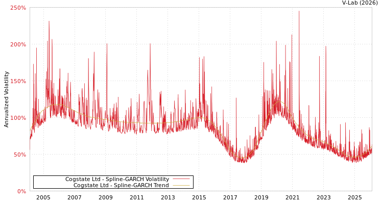 graph of Cogstate Ltd SGARCH