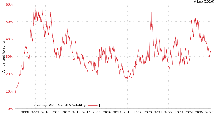 graph of Castings PLC AMEM