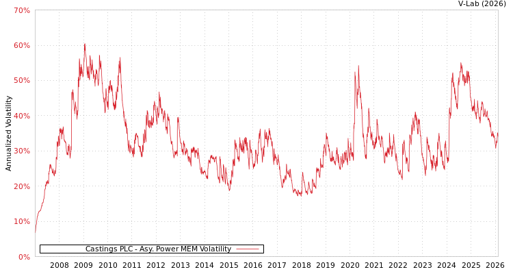 graph of Castings PLC APMEM