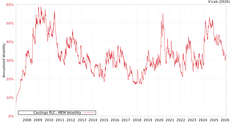 graph of Castings PLC MEM