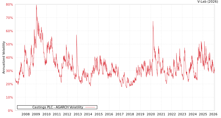 graph of Castings PLC AGARCH