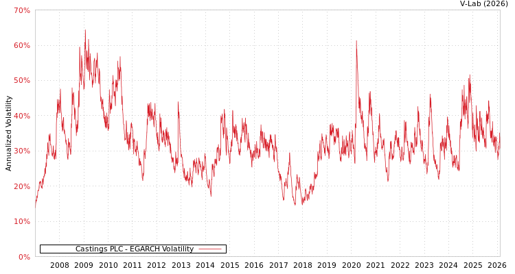 graph of Castings PLC EGARCH