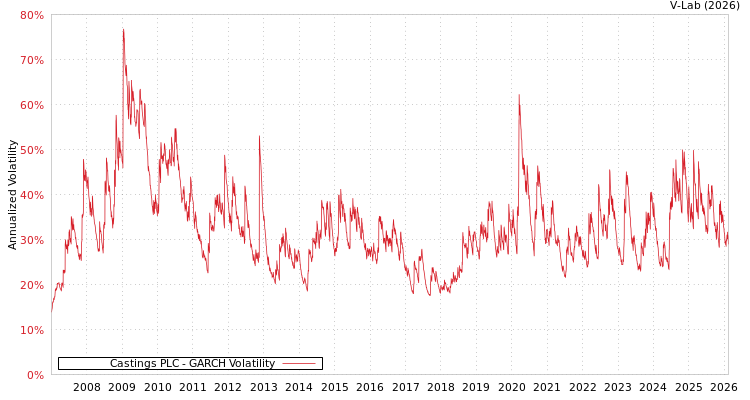 graph of Castings PLC GARCH