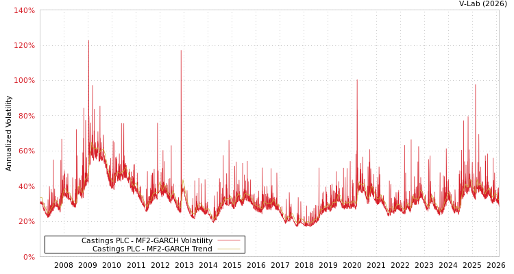 graph of Castings PLC MF2-GARCH