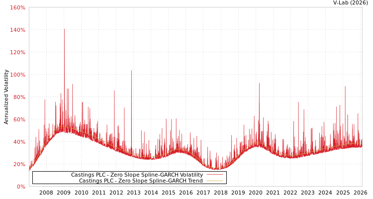 graph of Castings PLC S0GARCH