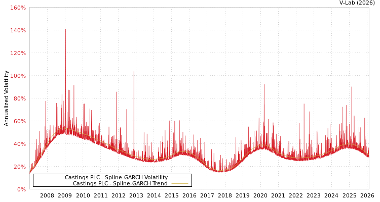 graph of Castings PLC SGARCH