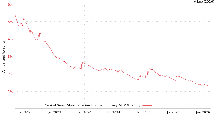 graph of Capital Group Short Duration Income ETF AMEM