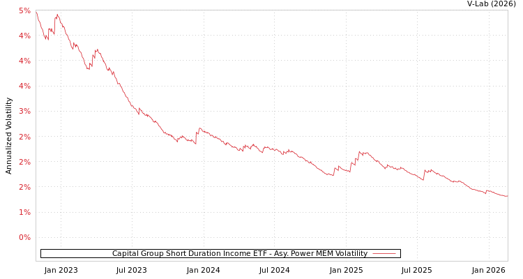 graph of Capital Group Short Duration Income ETF APMEM