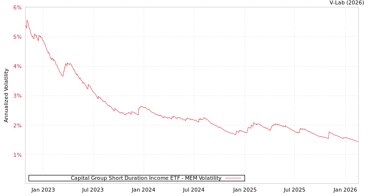 graph of Capital Group Short Duration Income ETF MEM