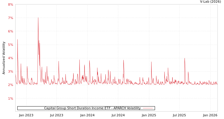 graph of Capital Group Short Duration Income ETF APARCH