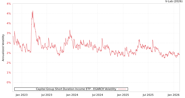 graph of Capital Group Short Duration Income ETF EGARCH
